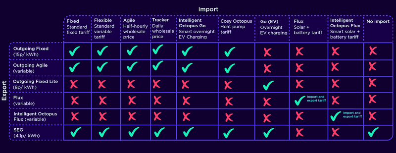 If you&#x27;re on one of the following tariffs, you can choose either Outgoing Fixed, Outgoing Agile or SEG: Flexible Octopus, Octopus Fixed, Agile Octopus, Tracker, Intelligent Octopus, Cosy Octopus. Octopus Go can only pair with Outgoing Fixed Lite. Octopus Flux and Tesla Energy Plan both have export rates as part of the tariff, so can&#x27;t pair with any other export tariff. SEG (or Smart Export Guarantee) is a regulated export tariff. Though technically any export customer can be on it, it&#x27;s our lowest rate. It&#x27;s the only export tariff you can use if you don&#x27;t also have import with Octopus Energy.